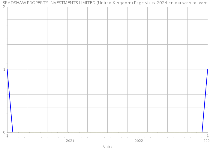 BRADSHAW PROPERTY INVESTMENTS LIMITED (United Kingdom) Page visits 2024 