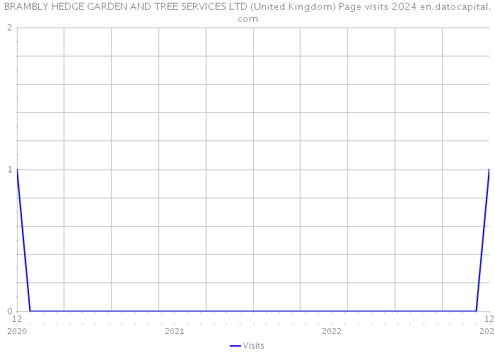 BRAMBLY HEDGE GARDEN AND TREE SERVICES LTD (United Kingdom) Page visits 2024 