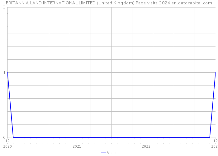 BRITANNIA LAND INTERNATIONAL LIMITED (United Kingdom) Page visits 2024 