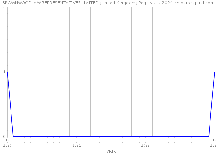 BROWNWOODLAW REPRESENTATIVES LIMITED (United Kingdom) Page visits 2024 