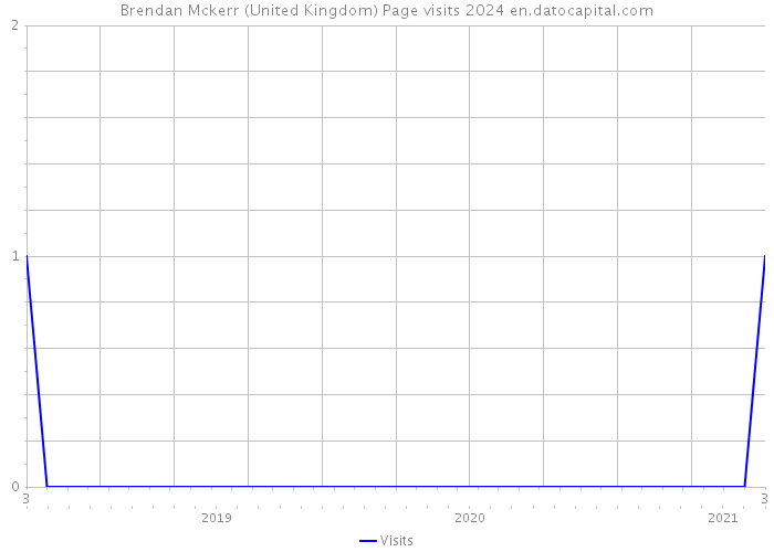 Brendan Mckerr (United Kingdom) Page visits 2024 