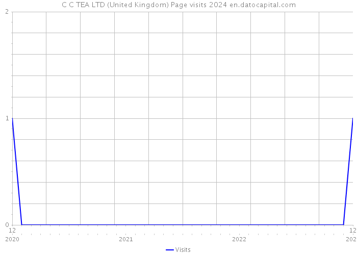 C C TEA LTD (United Kingdom) Page visits 2024 