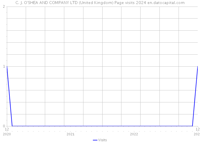 C. J. O'SHEA AND COMPANY LTD (United Kingdom) Page visits 2024 