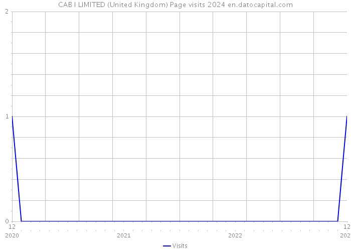 CAB I LIMITED (United Kingdom) Page visits 2024 