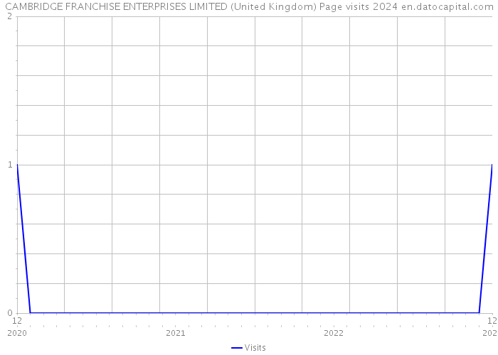 CAMBRIDGE FRANCHISE ENTERPRISES LIMITED (United Kingdom) Page visits 2024 