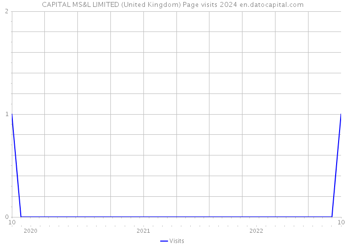 CAPITAL MS&L LIMITED (United Kingdom) Page visits 2024 