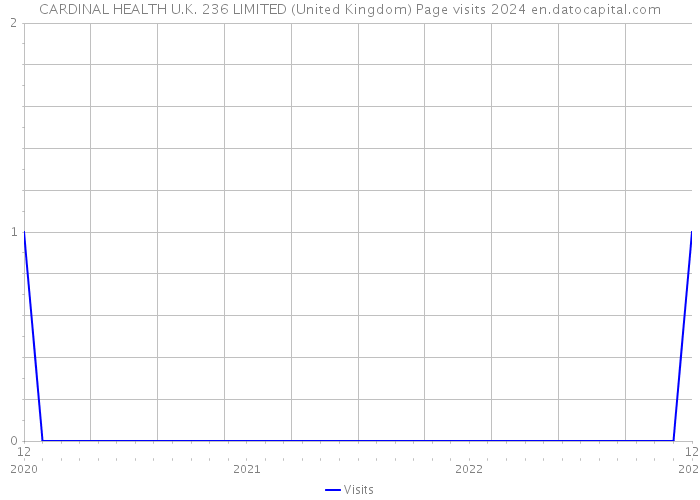 CARDINAL HEALTH U.K. 236 LIMITED (United Kingdom) Page visits 2024 
