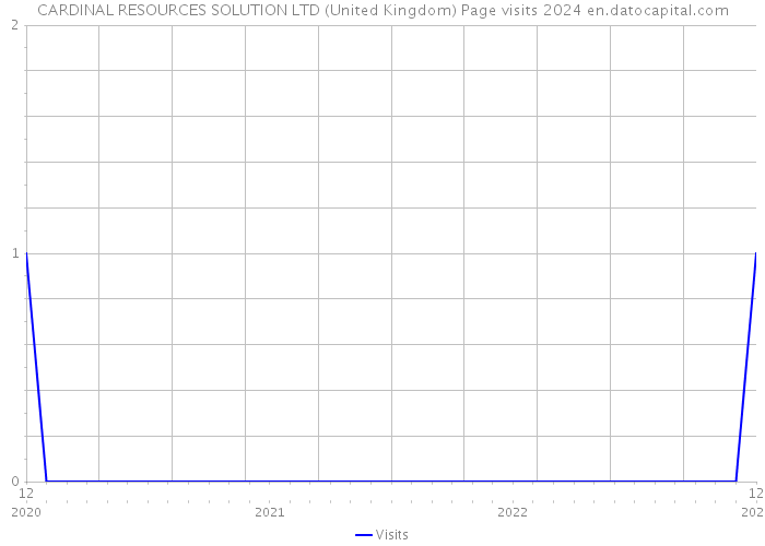 CARDINAL RESOURCES SOLUTION LTD (United Kingdom) Page visits 2024 