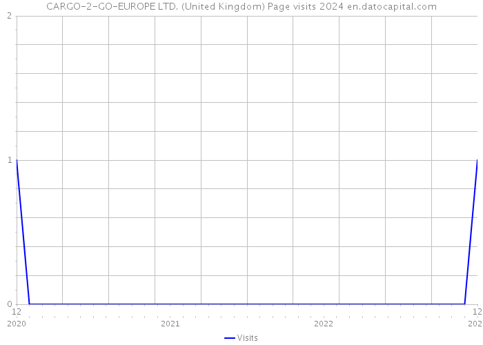 CARGO-2-GO-EUROPE LTD. (United Kingdom) Page visits 2024 