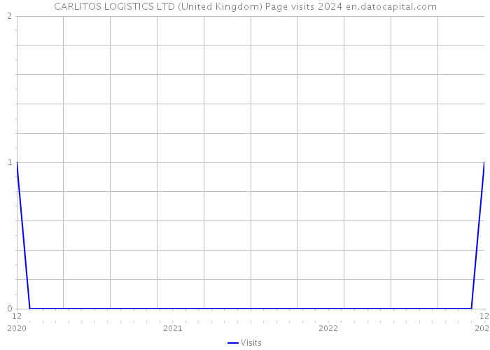 CARLITOS LOGISTICS LTD (United Kingdom) Page visits 2024 