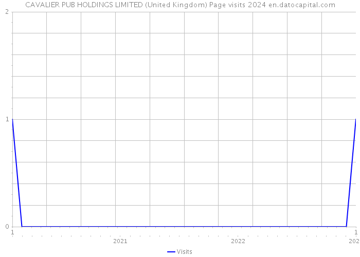 CAVALIER PUB HOLDINGS LIMITED (United Kingdom) Page visits 2024 