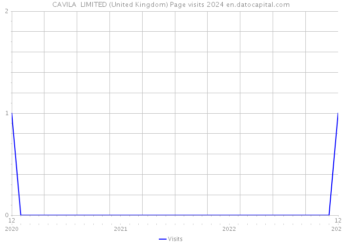 CAVILA LIMITED (United Kingdom) Page visits 2024 