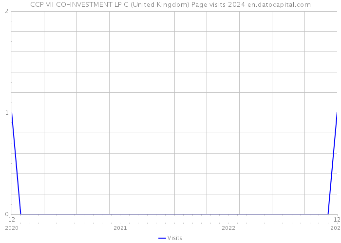 CCP VII CO-INVESTMENT LP C (United Kingdom) Page visits 2024 