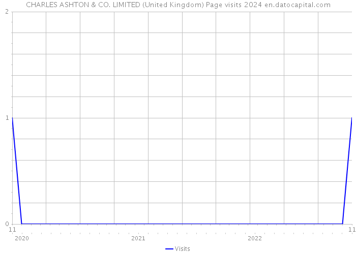 CHARLES ASHTON & CO. LIMITED (United Kingdom) Page visits 2024 
