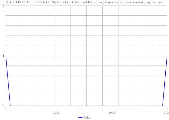 CHARTERHOUSE PROPERTY GROUP (1) LLP (United Kingdom) Page visits 2024 