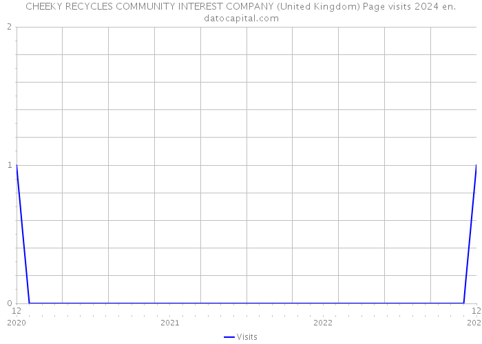 CHEEKY RECYCLES COMMUNITY INTEREST COMPANY (United Kingdom) Page visits 2024 