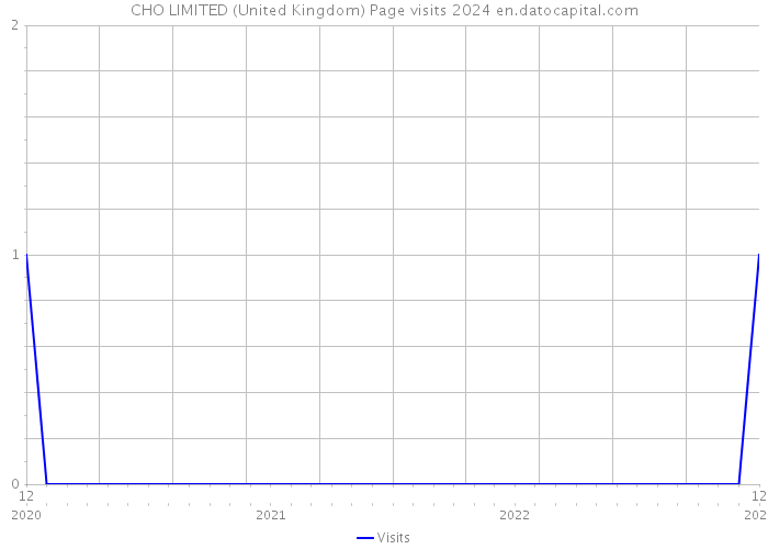 CHO LIMITED (United Kingdom) Page visits 2024 