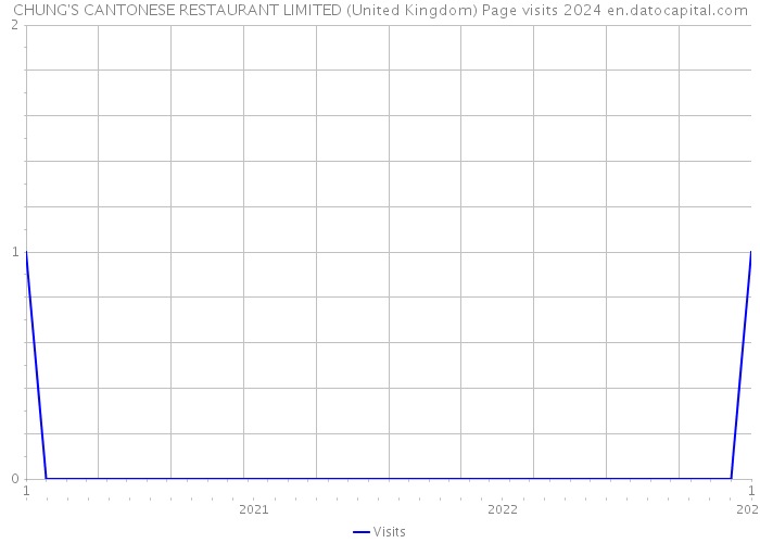 CHUNG'S CANTONESE RESTAURANT LIMITED (United Kingdom) Page visits 2024 