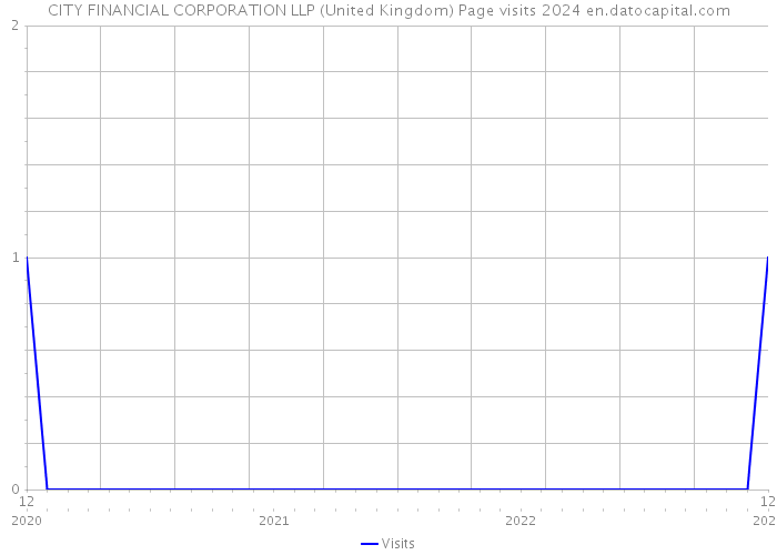 CITY FINANCIAL CORPORATION LLP (United Kingdom) Page visits 2024 