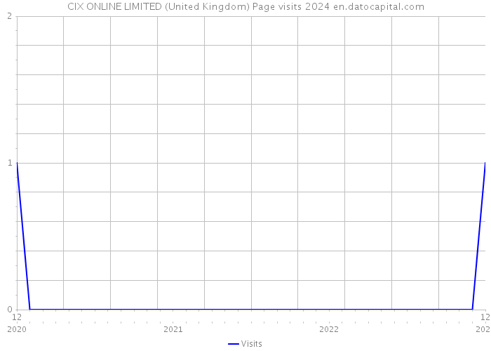 CIX ONLINE LIMITED (United Kingdom) Page visits 2024 