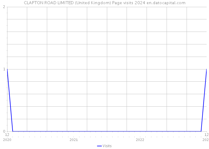 CLAPTON ROAD LIMITED (United Kingdom) Page visits 2024 