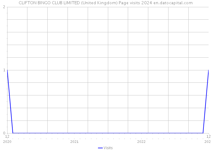 CLIFTON BINGO CLUB LIMITED (United Kingdom) Page visits 2024 