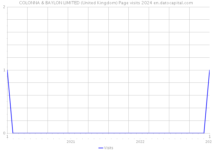 COLONNA & BAYLON LIMITED (United Kingdom) Page visits 2024 