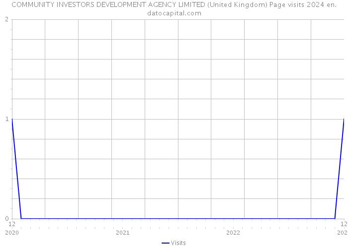 COMMUNITY INVESTORS DEVELOPMENT AGENCY LIMITED (United Kingdom) Page visits 2024 