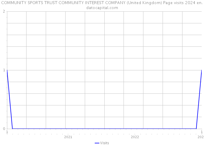 COMMUNITY SPORTS TRUST COMMUNITY INTEREST COMPANY (United Kingdom) Page visits 2024 