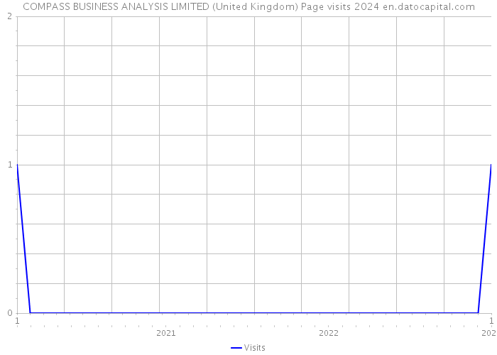 COMPASS BUSINESS ANALYSIS LIMITED (United Kingdom) Page visits 2024 