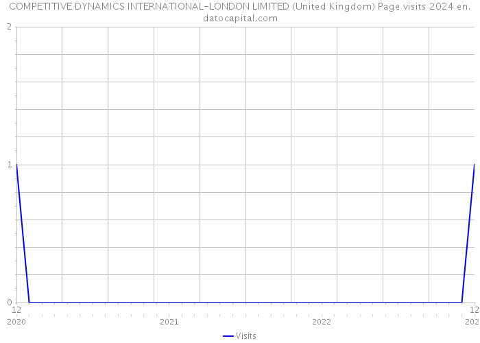 COMPETITIVE DYNAMICS INTERNATIONAL-LONDON LIMITED (United Kingdom) Page visits 2024 