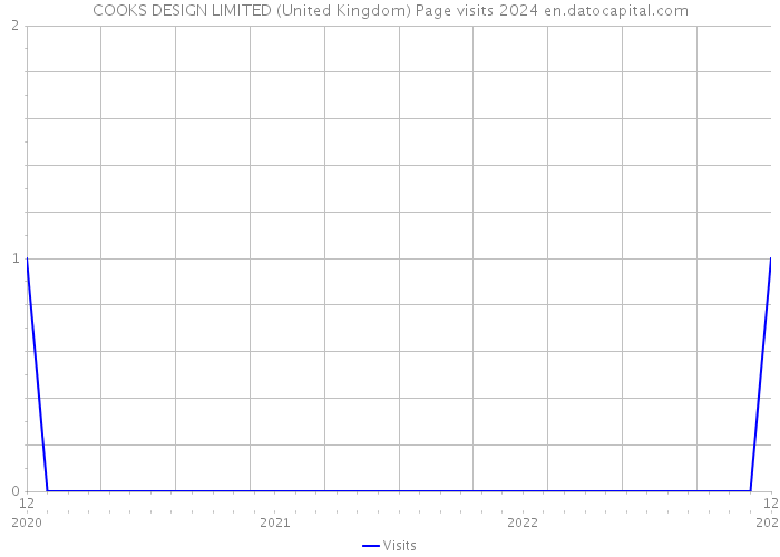 COOKS DESIGN LIMITED (United Kingdom) Page visits 2024 