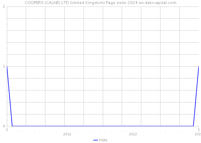 COOPERS (CALNE) LTD (United Kingdom) Page visits 2024 