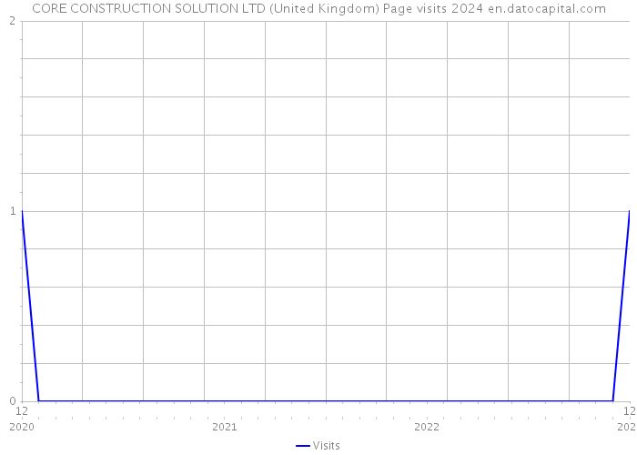 CORE CONSTRUCTION SOLUTION LTD (United Kingdom) Page visits 2024 