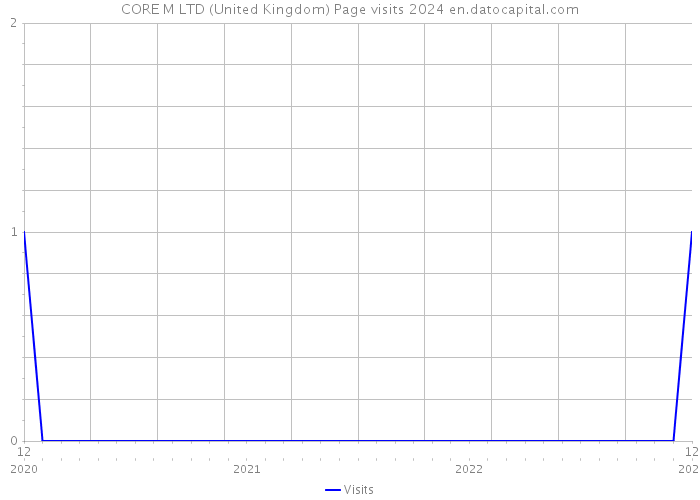 CORE M LTD (United Kingdom) Page visits 2024 