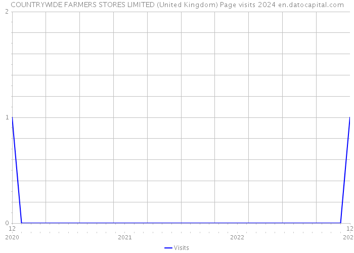 COUNTRYWIDE FARMERS STORES LIMITED (United Kingdom) Page visits 2024 