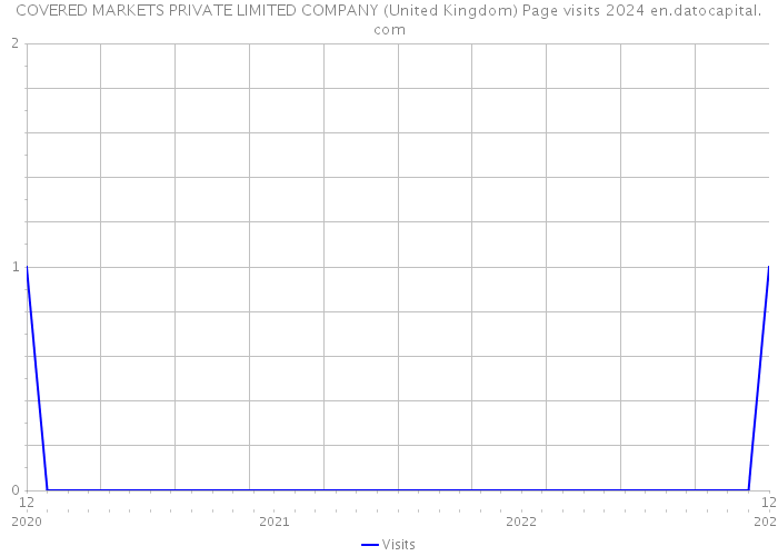 COVERED MARKETS PRIVATE LIMITED COMPANY (United Kingdom) Page visits 2024 