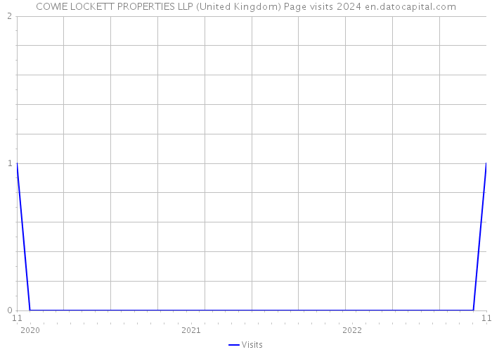 COWIE LOCKETT PROPERTIES LLP (United Kingdom) Page visits 2024 