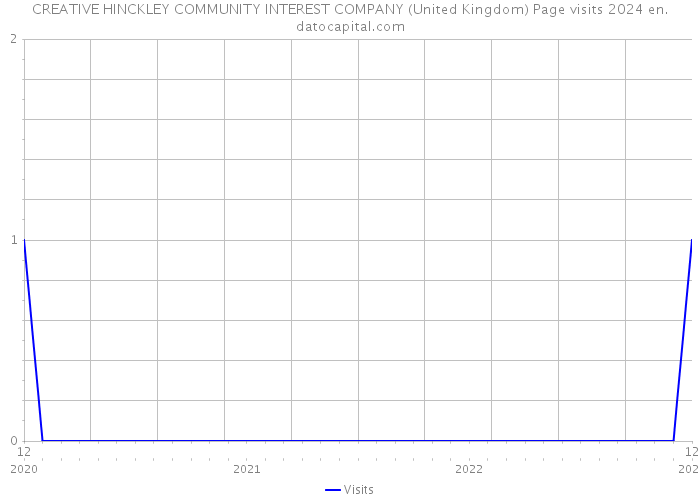 CREATIVE HINCKLEY COMMUNITY INTEREST COMPANY (United Kingdom) Page visits 2024 