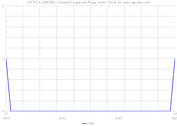 CRITICA LIMITED (United Kingdom) Page visits 2024 