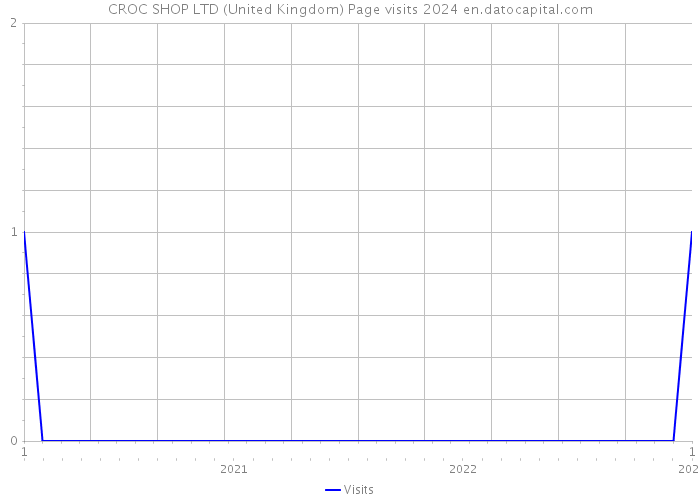 CROC SHOP LTD (United Kingdom) Page visits 2024 