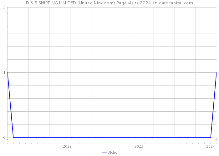 D & B SHIPPING LIMITED (United Kingdom) Page visits 2024 