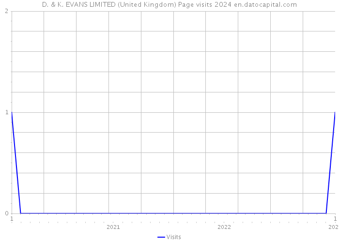 D. & K. EVANS LIMITED (United Kingdom) Page visits 2024 
