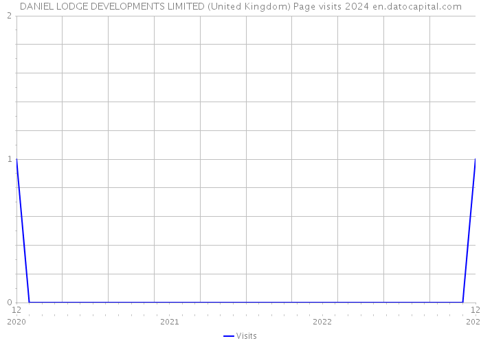 DANIEL LODGE DEVELOPMENTS LIMITED (United Kingdom) Page visits 2024 