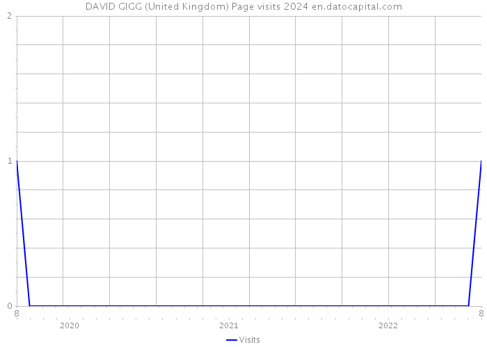 DAVID GIGG (United Kingdom) Page visits 2024 