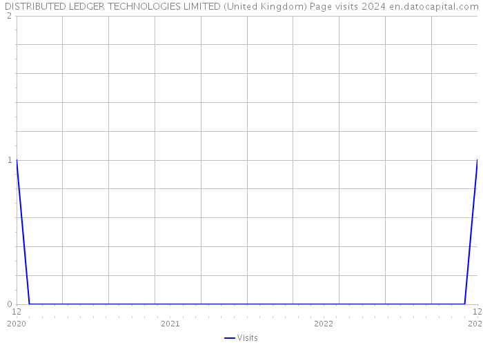 DISTRIBUTED LEDGER TECHNOLOGIES LIMITED (United Kingdom) Page visits 2024 