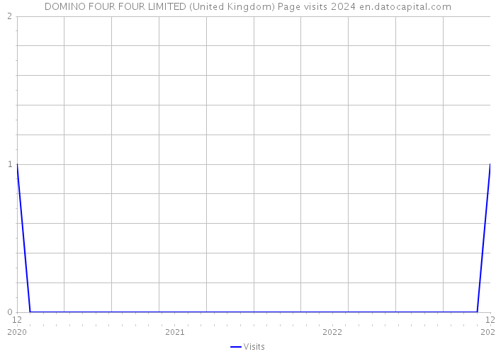 DOMINO FOUR FOUR LIMITED (United Kingdom) Page visits 2024 