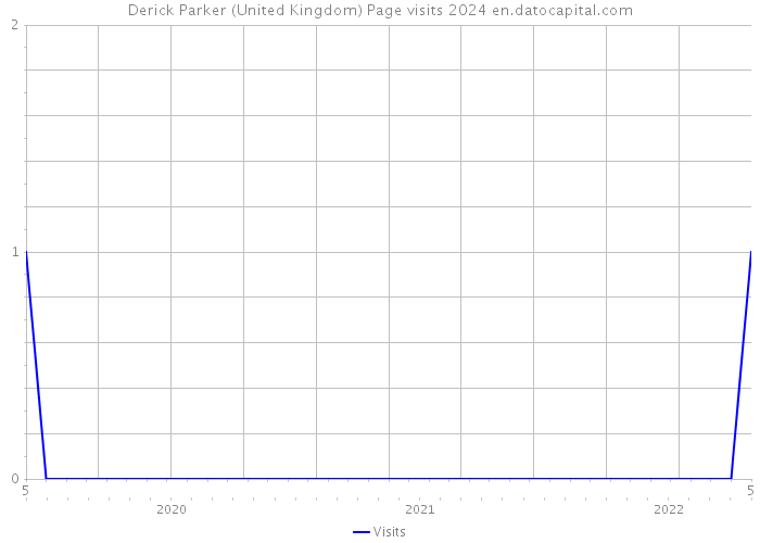 Derick Parker (United Kingdom) Page visits 2024 
