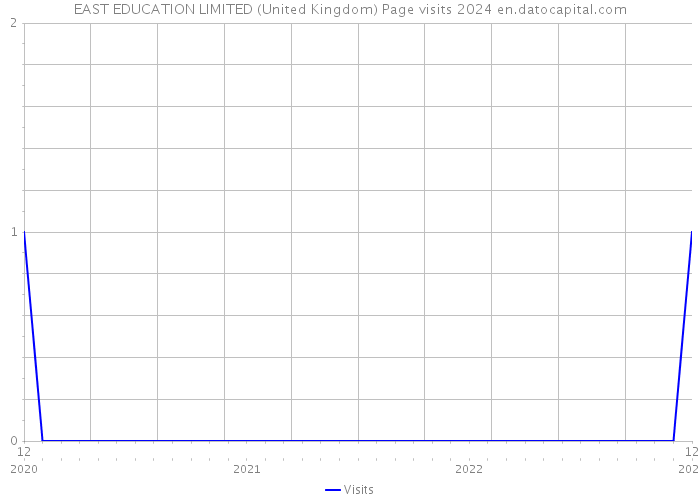 EAST EDUCATION LIMITED (United Kingdom) Page visits 2024 