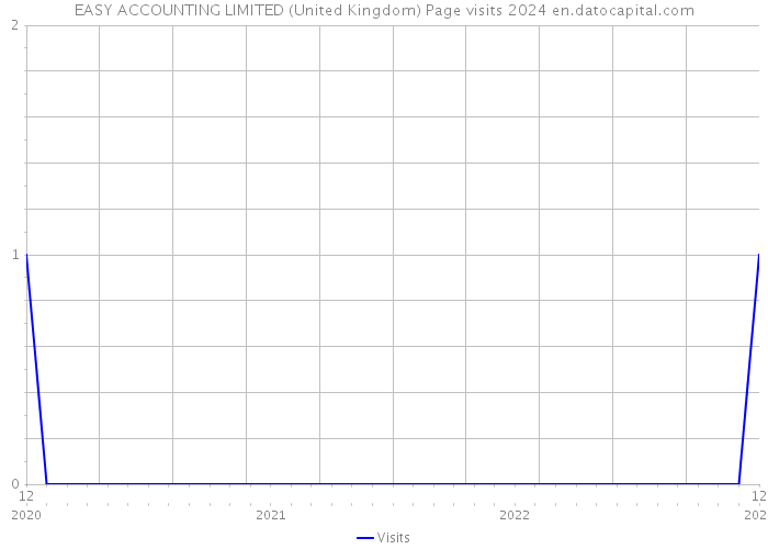EASY ACCOUNTING LIMITED (United Kingdom) Page visits 2024 